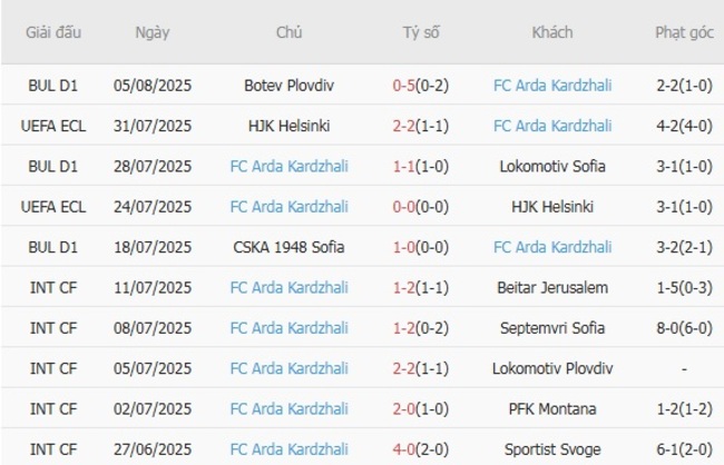 Soi kèo chuẩn xác Kauno Zalgiris vs FC Arda Kardzhali, 23h00 ngày 07/08 4 Thành tích gần đây của FC Arda Kardzhali