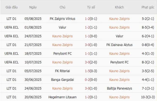 Soi kèo chuẩn xác Kauno Zalgiris vs FC Arda Kardzhali, 23h00 ngày 07/08 3 Thành tích gần đây của Kauno Zalgiris