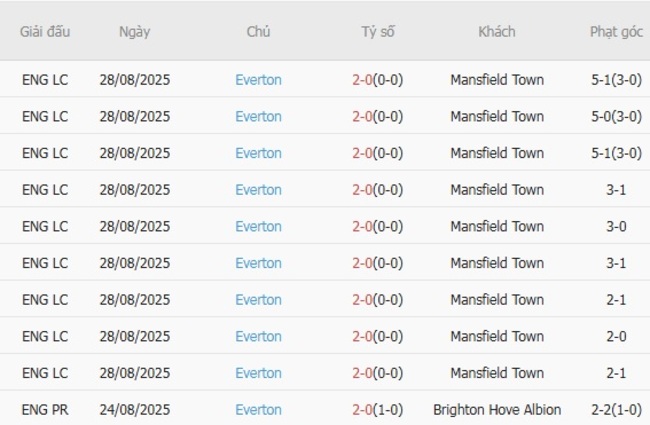 Soi kèo chuẩn xác Wolves vs Everton, 21h00 ngày 30/08 3 nhan dinh wolves vs everton 1