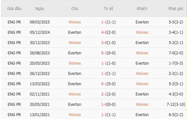 Soi kèo chuẩn xác Wolves vs Everton, 21h00 ngày 30/08 4 nhan dinh wolves vs everton 3